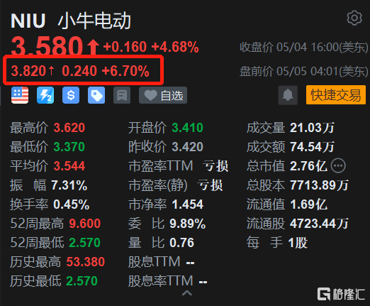 小牛电动盘前涨约7% 三款新品亮点首曝光