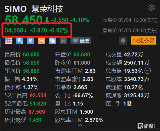 慧荣科技盘前跌近7% Q1净利润同比跌81%