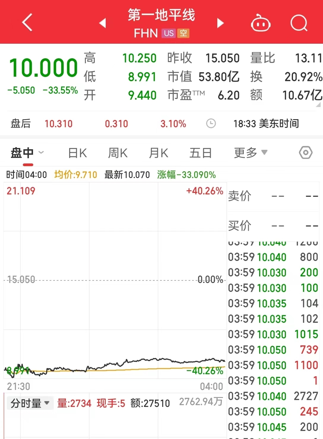 美国银行股又崩了，最惨暴跌超50%！美国参议院听证会：管理不善是主因