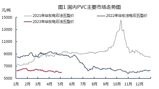 PVC | 五一期间市场弱势运行