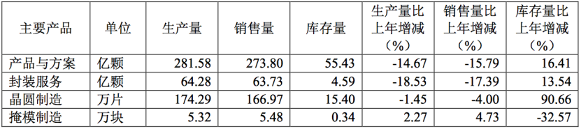 图:华润微2022年年报