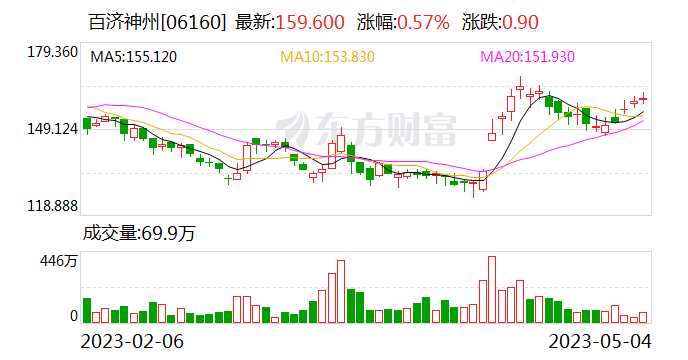 百济神州2023年一季度业绩：全球产品收入突破28亿元 同比增长69%
