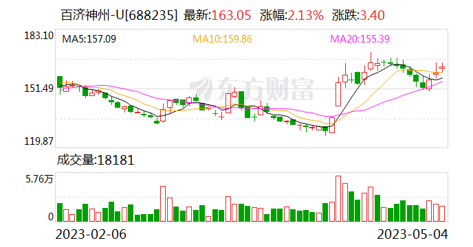 百济神州2023年一季度业绩：全球产品收入突破28亿元 同比增长69%