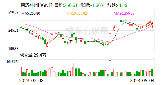 百济神州2023年一季度业绩：全球产品收入突破28亿元 同比增长69%
