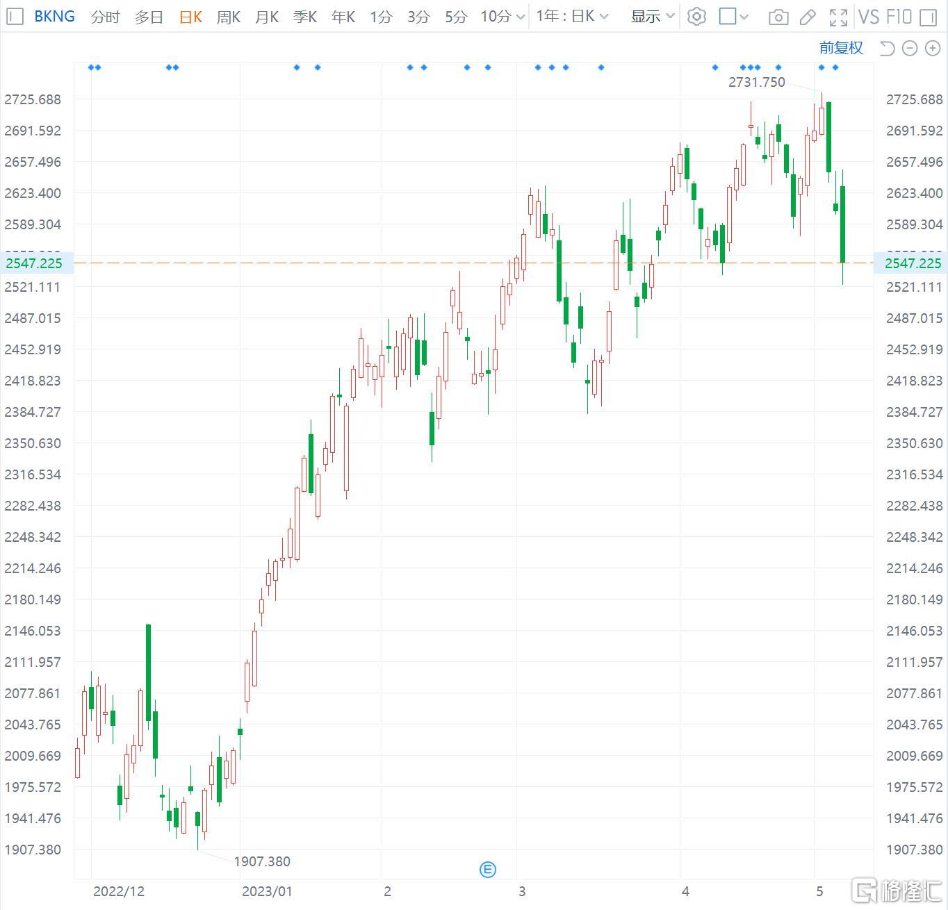 Booking跌2% 一季度EBITDA不及预期