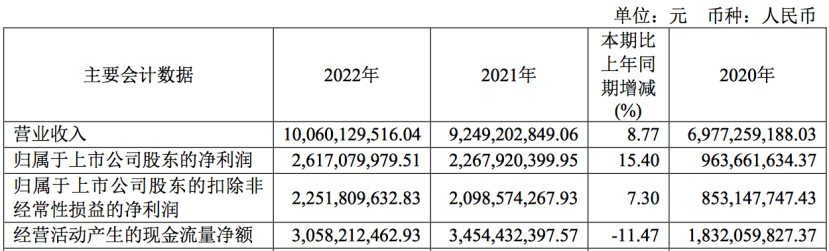 图:华润微2022年年报