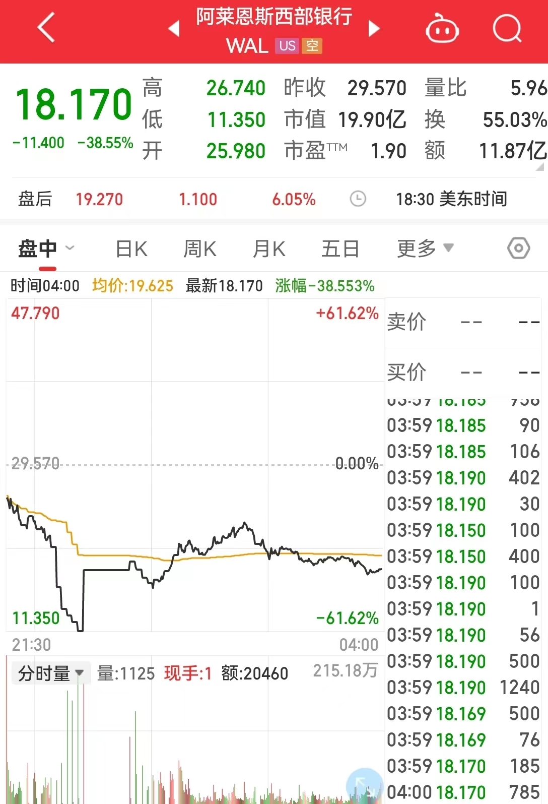 美国银行股又崩了，最惨暴跌超50%！美国参议院听证会：管理不善是主因