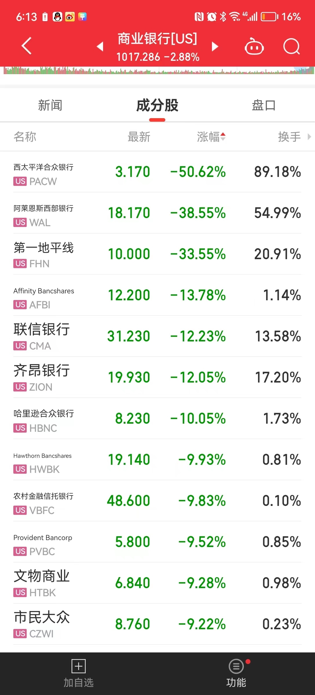 美国银行股又崩了，最惨暴跌超50%！美国参议院听证会：管理不善是主因