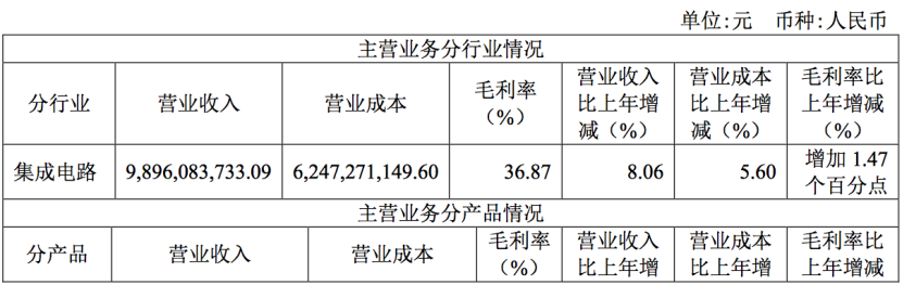 图:华润微2022年年报