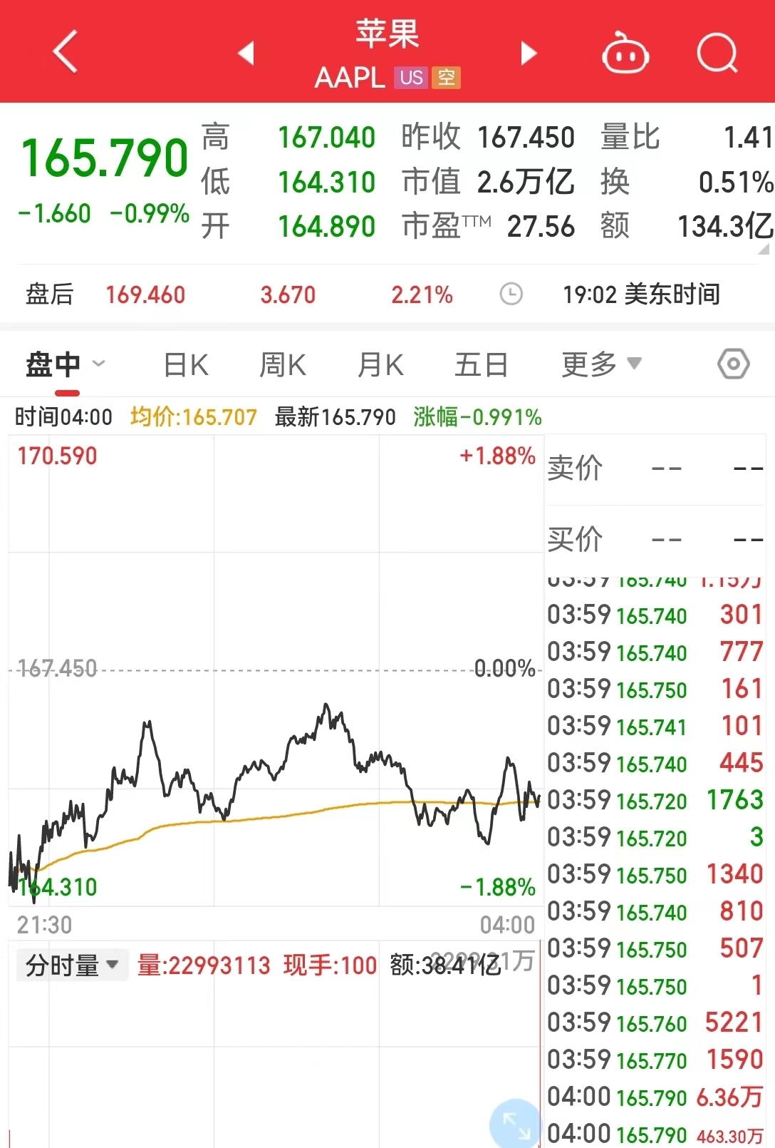 美国银行股又崩了，最惨暴跌超50%！美国参议院听证会：管理不善是主因