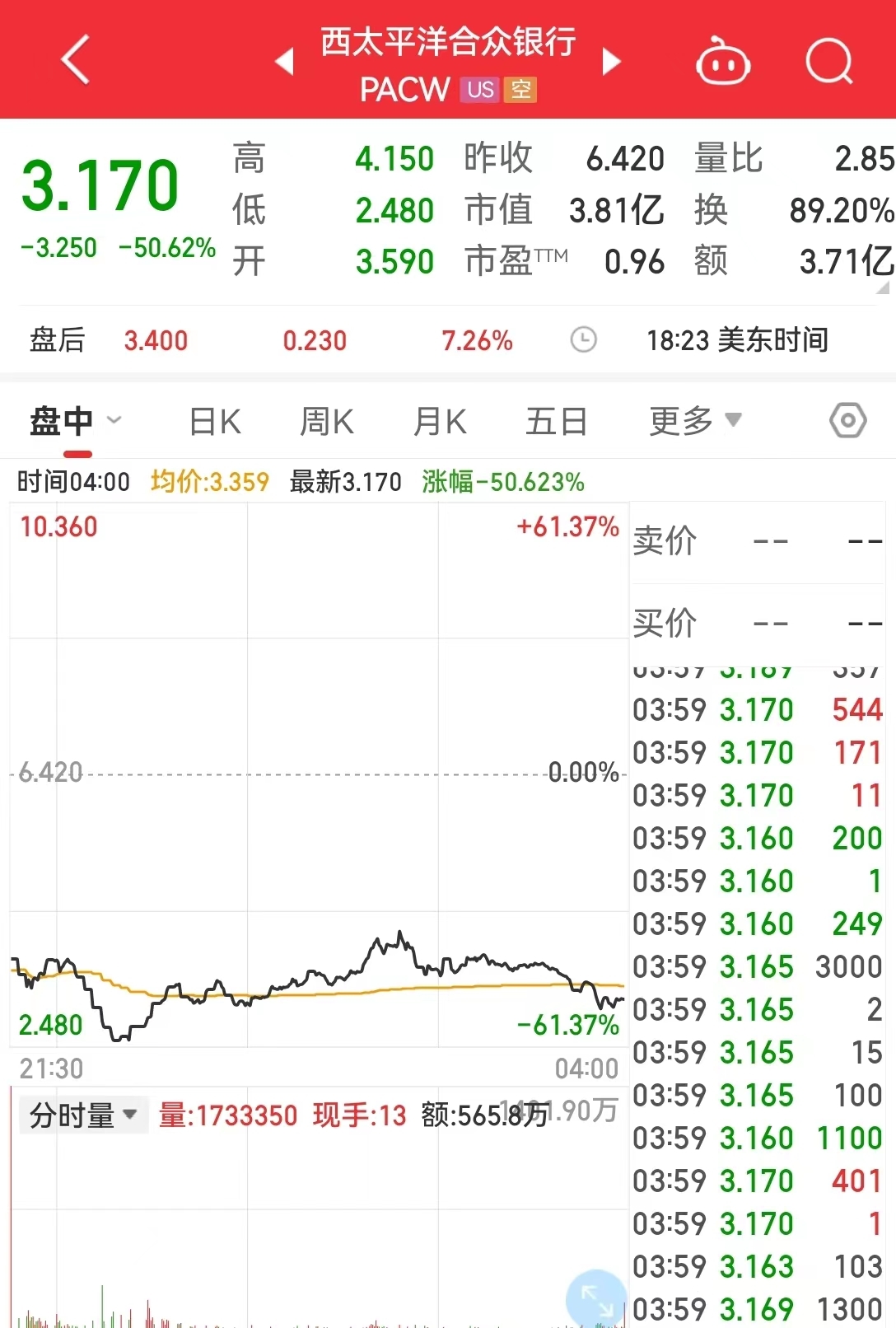 美国银行股又崩了，最惨暴跌超50%！美国参议院听证会：管理不善是主因