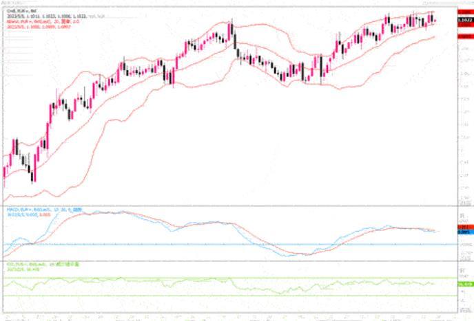 5月5日汇市观潮：欧元、英镑和澳元技术分析