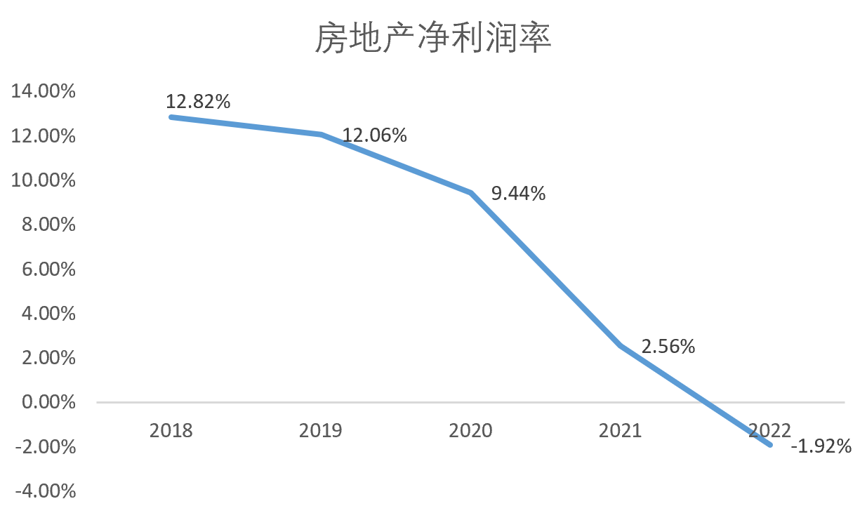 2022年A股净资产收益率变动全拆解：地产拖累整体ROE下行 企业延续去杠杆趋势