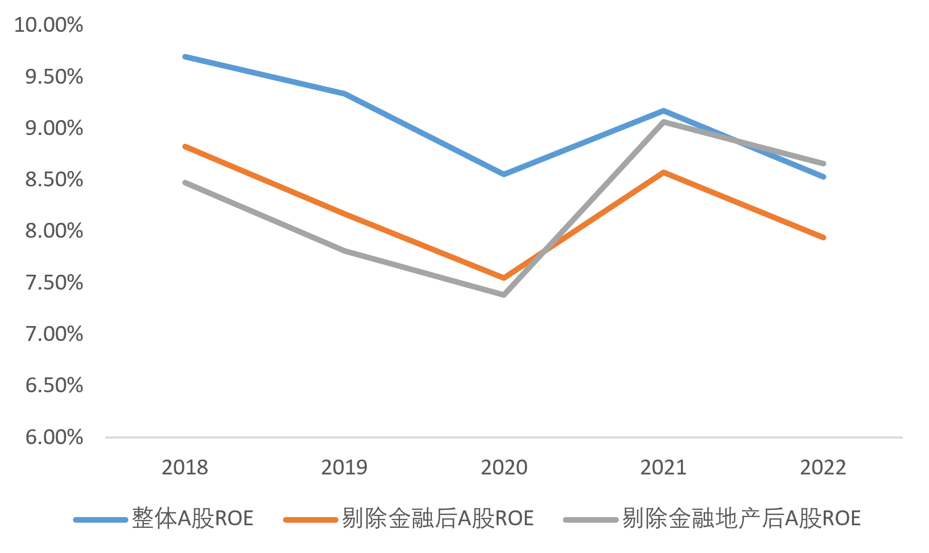 2022年A股净资产收益率变动全拆解：地产拖累整体ROE下行 企业延续去杠杆趋势