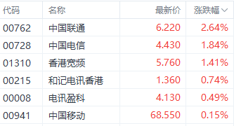注:电信运营商表现