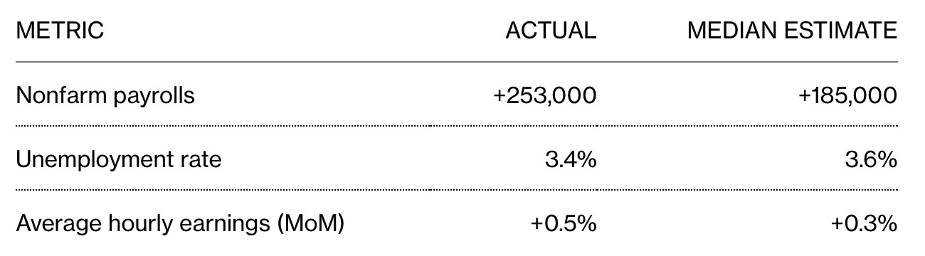 美国劳动力市场显韧性! 4月非农就业新增25.3万人大超预期 工资加速增长