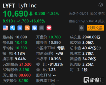 Lyft盘前大跌16% Q2利润指引远逊预期