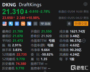 DraftKings盘前涨近11% Q1业绩超预期 上调全年业绩指引