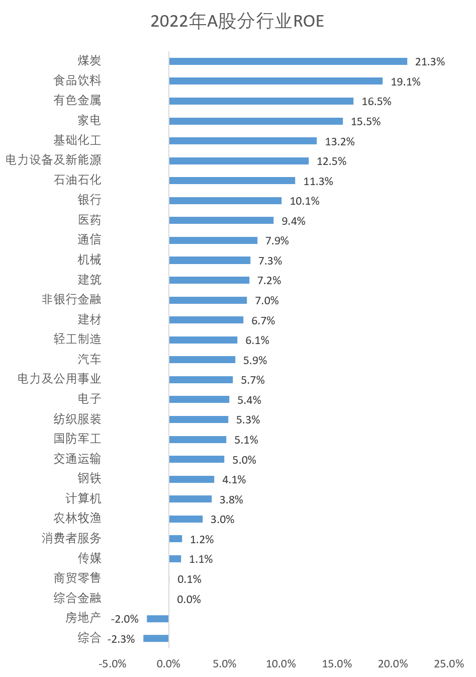 2022年A股净资产收益率变动全拆解：地产拖累整体ROE下行 企业延续去杠杆趋势