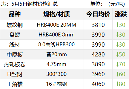 一消息引发黑色系集体反弹！国家发改委调查钢材市场！钢价或将反弹？