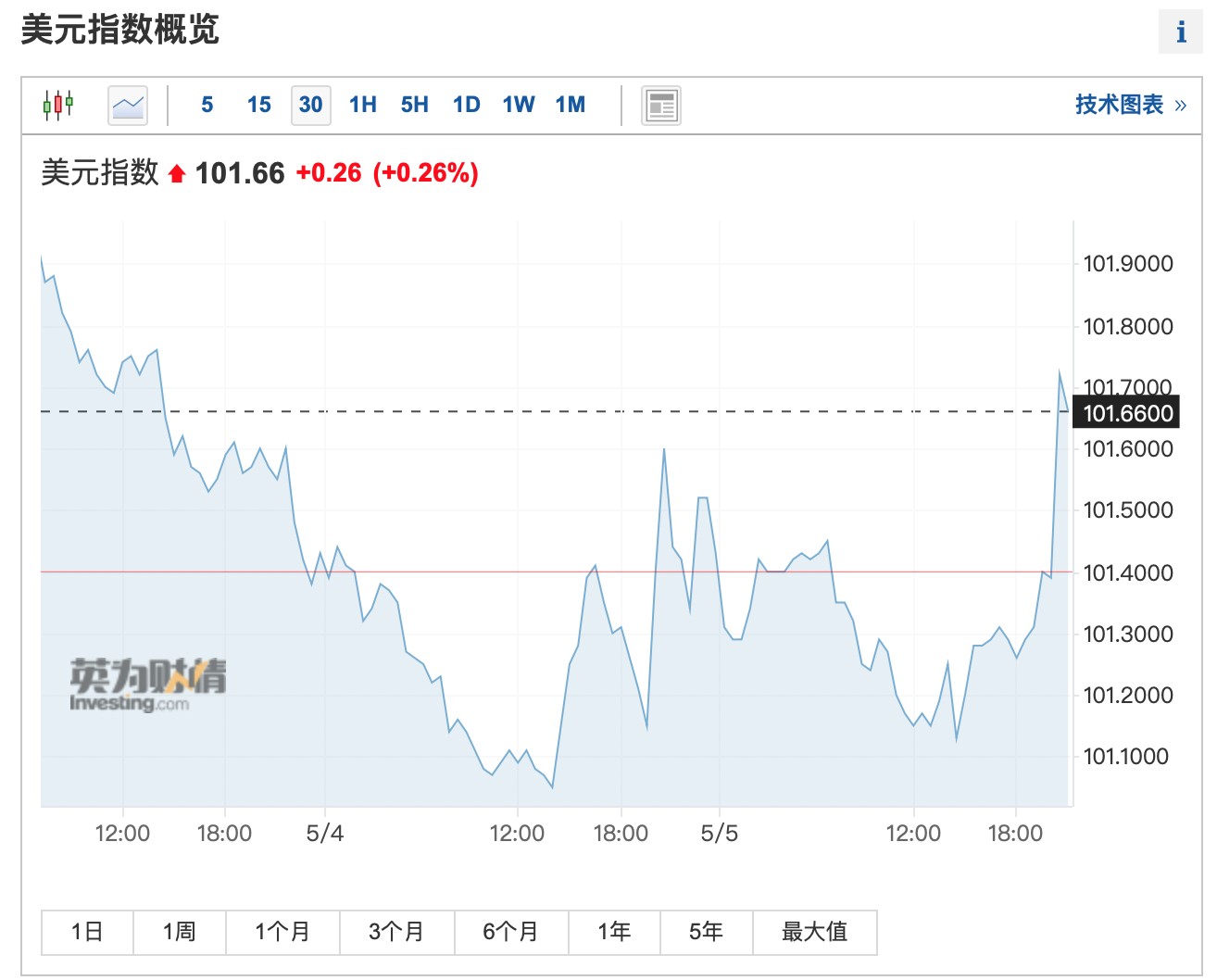 美国劳动力市场显韧性! 4月非农就业新增25.3万人大超预期 工资加速增长
