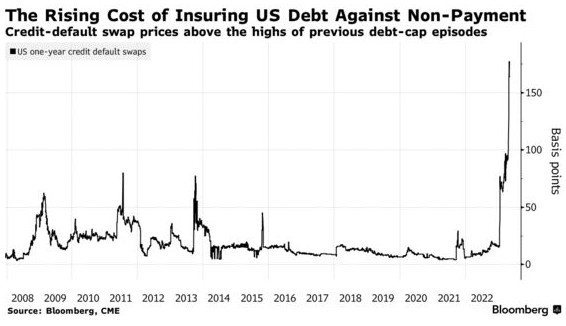 一月期美债收益率创新高! 五张图显示市场对美债违约的恐慌前所未有