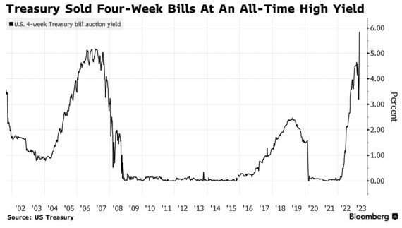 一月期美债收益率创新高! 五张图显示市场对美债违约的恐慌前所未有