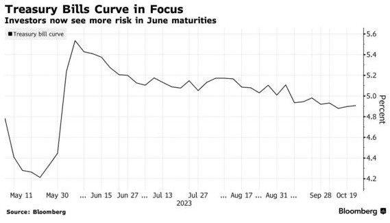 一月期美债收益率创新高! 五张图显示市场对美债违约的恐慌前所未有