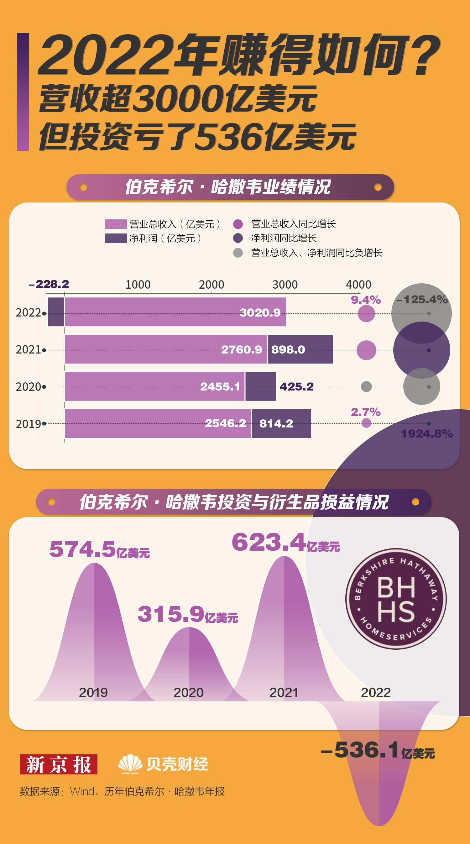 2022年净利润亏损 “股神”巴菲特还灵吗?