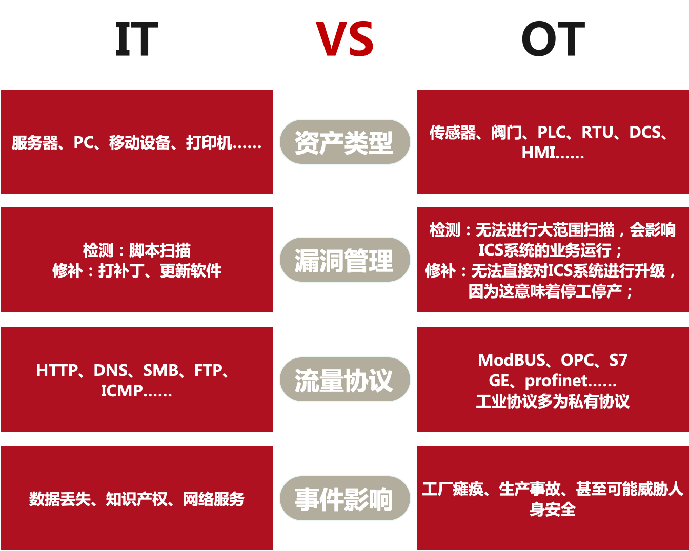 图4、IT&OT网络风险的不同