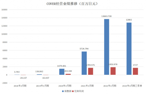 8634-f11d68da37b95dac4e141136e2726aa9.png “Hololive”在日本成功上市,虚拟偶像如何成为元宇宙产业破圈的“ChatGPT”