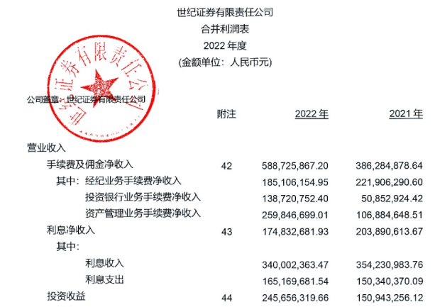 余维佳退出?世纪证券官宣新董事长和新总经理,去年投行资管双丰收