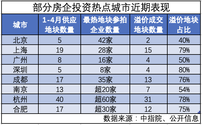 4月土地市场分化依旧 房企聚焦上海、杭州等重点城市