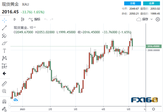 （现货黄金日线图，来源：FX168）