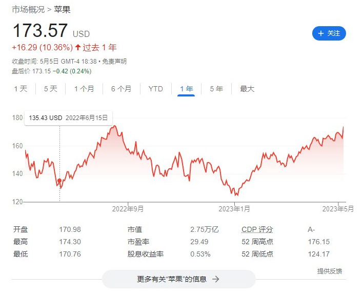 苹果股价今天涨幅 2963-5779d9543a27b8ef5c7fcf9f7235f6a8.jpg