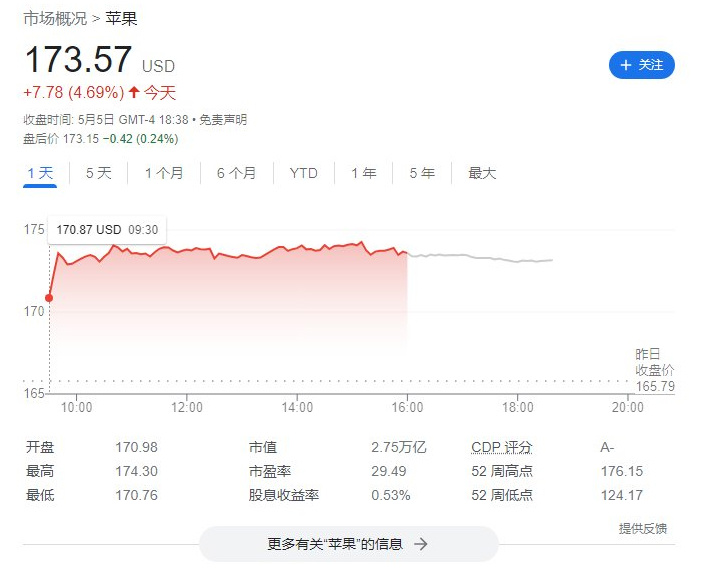市值再增 1000 亿至 2.7 万亿美元，苹果股价周五创下 11 月以来最大单日涨幅