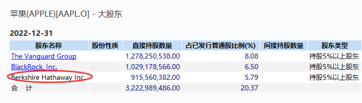 还得是巴菲特，完美错过AI风口，但又赚了2000亿