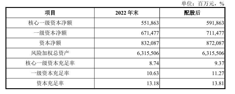 *配股完成后资本充足情况变化,截图自银行对问询函的回复