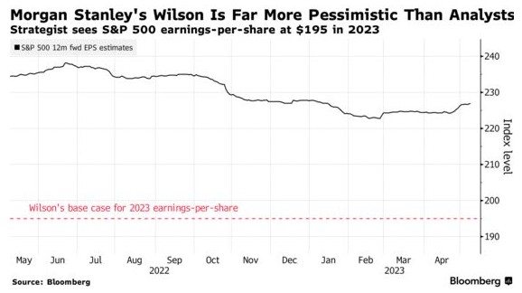 与多数分析师唱反调！大摩知名空头：经济数据预示美股企业盈利会下滑