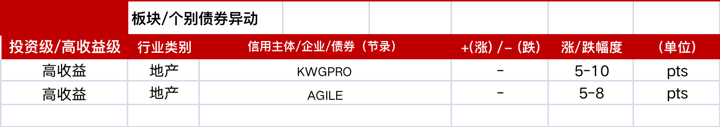 亚洲信用债每日盘点（5月8日）：地产板块全周表现疲弱，合景泰富领跌5-10美分