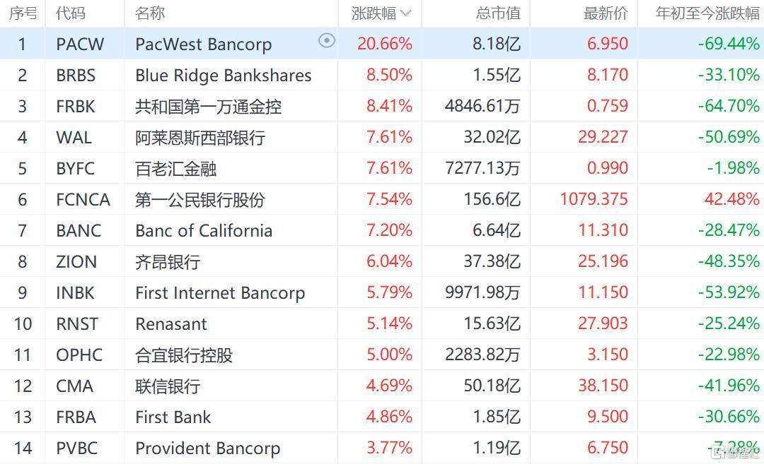 区域性银行股大涨 西太平洋合众银行大涨20%领涨