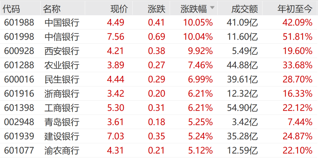 什么情况？银行股涨疯了！这三只个股罕见涨停