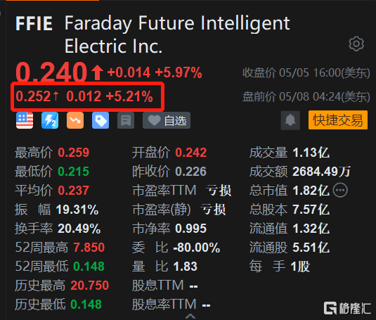 法拉第未来盘前续涨超5% 此前3日累计飙升近60%