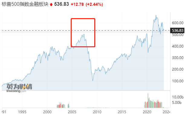 警报解除还是“回光返照”？美地区银行延续反弹势头 PacWest涨超35%