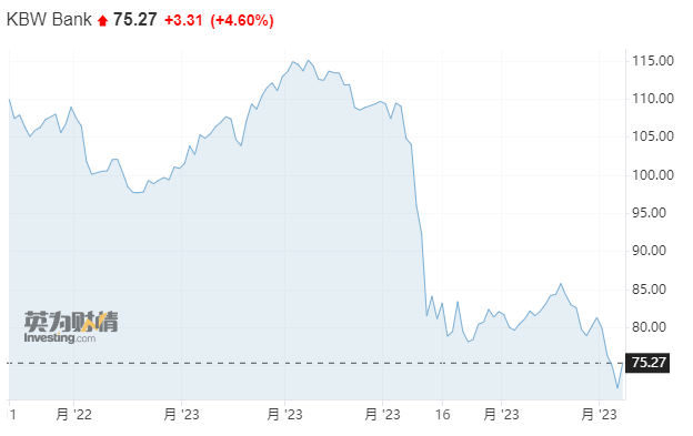 警报解除还是“回光返照”？美地区银行延续反弹势头 PacWest涨超35%