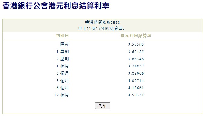 又加息？香港多间银行今起上调最优惠利率0.125厘，港元拆息普遍上升