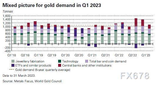 图：2023年第一季黄金需求情况（单位：吨）