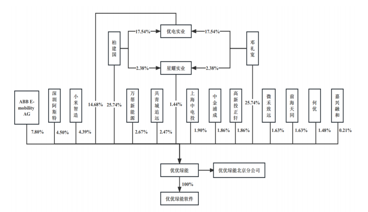 (来源:优优绿能招股书)