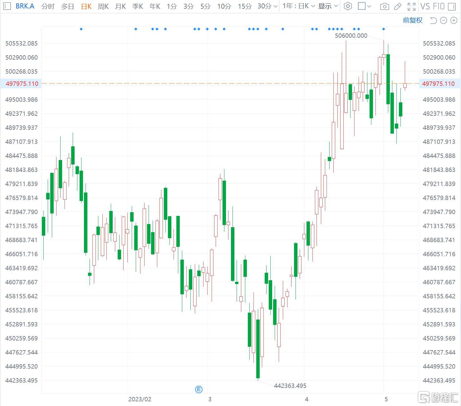 伯克希尔-A涨1% Q1净利同比增550%