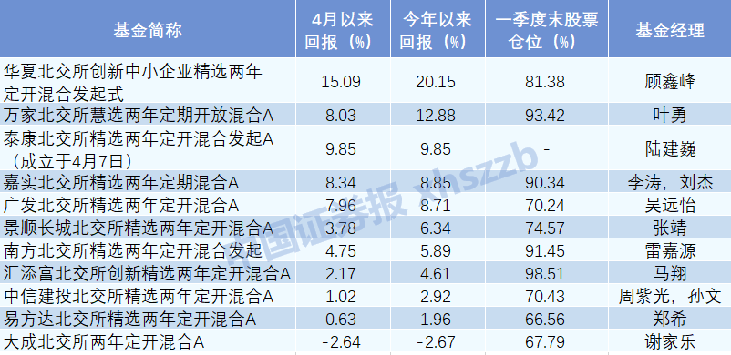 回暖！北交所主题公募基金今年来最高回报超20%！